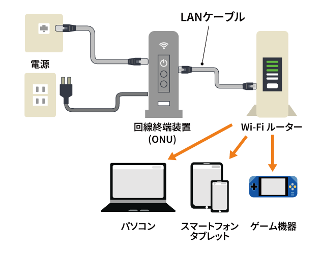 Wi-Fiルーターと回線終端装置（ONU）の接続方法