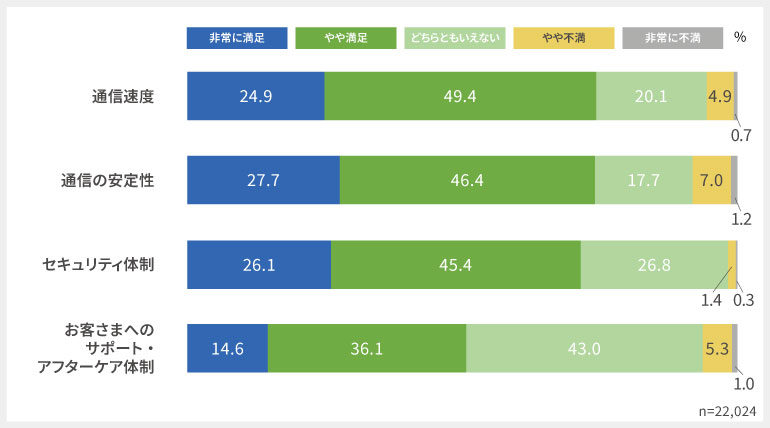 BBIQのサービス評価