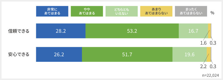 BBIQのサービスに対して、どのように感じているか