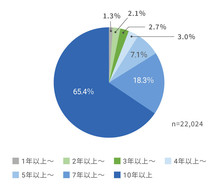 BBIQ利用歴（2023年調査分）