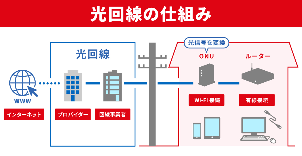 光回線の仕組み