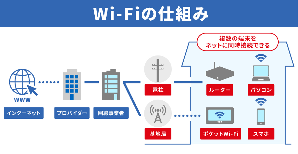 Wi-Fiの仕組み