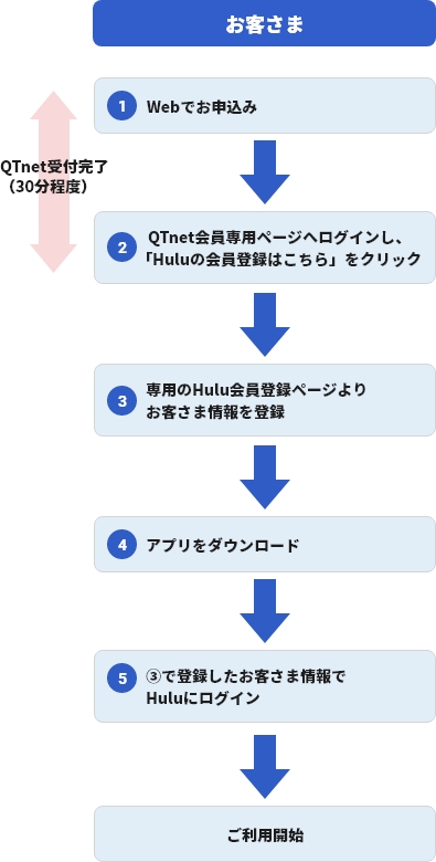 ご利用までの流れ、１.Webでお申し込み、2.QTnet会員専用ページへログインし「Huluの会員登録はこちら」をクリック、3.専用のHulu会員登録ページよりお客さま情報を登録、4.アプリをダウンロード、5.3で登録したお客さま情報でHuluにログイン、ご利用開始