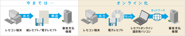 今まではレセコン端末出力、紙レセプト電子レセプト郵送、審査支払機関　オンライン化ではレセコン端末出力、電子レセプトセット、レセプトオンライン請求用パソコンネットワーク、審査支払機関