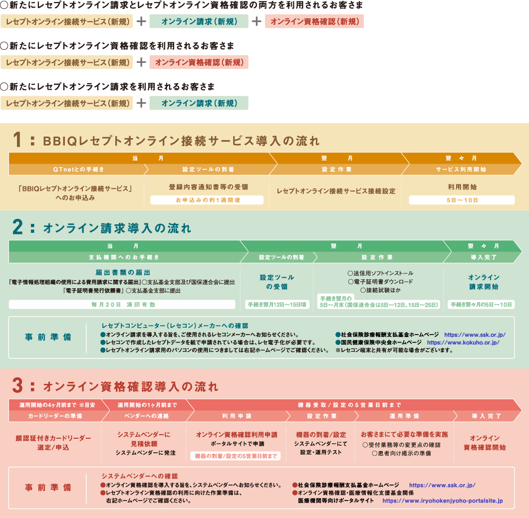 1：BBIQレセプトオンライン接続サービス導入の流れ、2：オンライン請求導入の流れ、3：オンライン資格確認導入の流れ