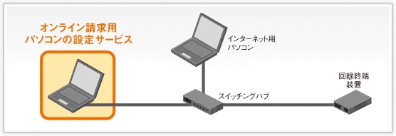 オンライン請求用パソコンの設定サービスイメージ図