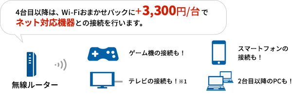 4台目以降は、Wi-Fiおまかせパックに+3,300円/台でネット対応機器との接続を行います。