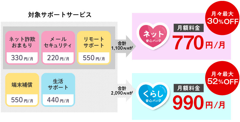 対象サポートサービス合計1,100円/月がネット安心パックでは月額料金770円/月 月々最大30％オフ、対象サポートサービス合計2,090円/月がくらし安心パック月額料金990円/月 月々最大52％オフ