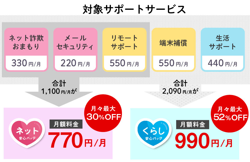 対象サポートサービス合計1,100円/月がネット安心パックでは月額料金770円/月 月々最大30％オフ、対象サポートサービス合計2,090円/月がくらし安心パック月額料金990円/月 月々最大52％オフ