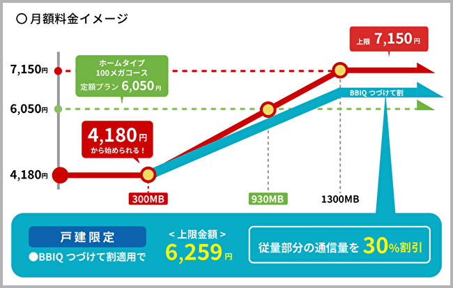 月額料金のイメージ　戸建限定：BBIQつづけて割適用で上限金額6,259円、従量部分の通信量を30％割引