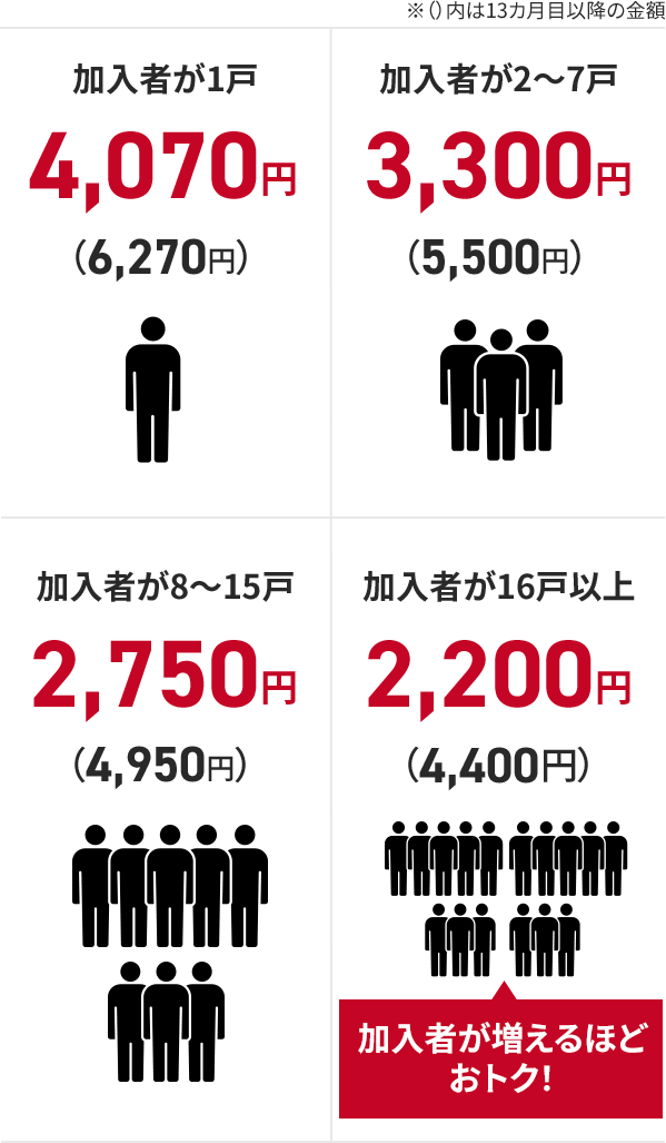 加入者が1戸で4070円　加入者が2～7戸で3300円　加入者が8～15戸で2750円　加入者が16戸以上で2200円　加入者が増えるほどおトク