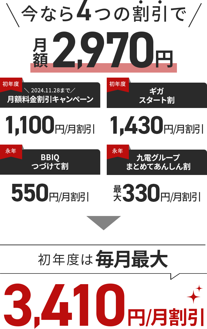 今なら４つの割引で月額2970円　2024年11月28日まで初年度月額料金1100円割引キャンペーン　ギガスタート割初年度月額1430円割引　BBIQつづけて割永年月額550円割引　九電グループまとめて安心割永年月額最大330円割引　合わせて初年度は毎月最大3410円割引